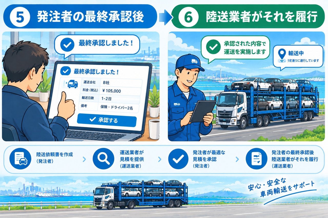 発注者の最終承認後 → 陸送業者がそれを履行